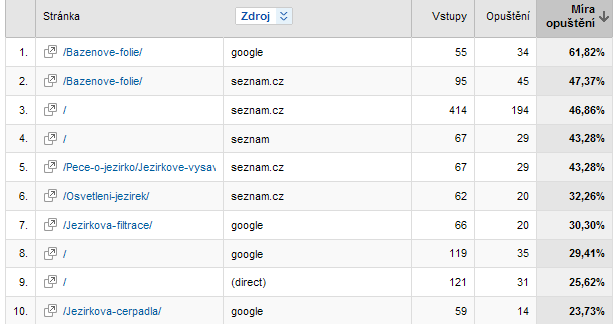 Obr. 90 Statistika nejnavštěvovanějších stránek prosinec Obr.