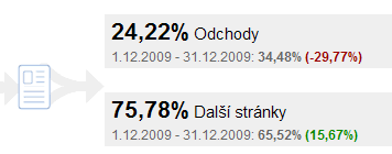 Obr. 103 Souhrn navigace titulní stránky porovnání leden/únor Lednové změny nevedly ke snížení doby na stránce a poklesu míry opuštění. Procento odchodů se podařilo snížit.