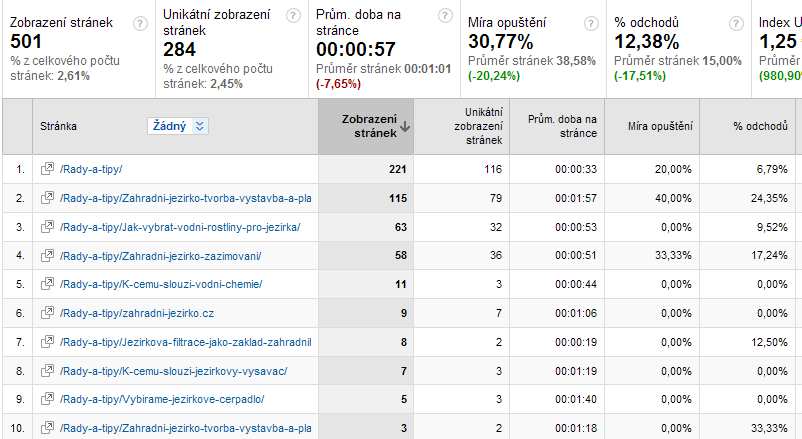 Počet zobrazení stránek 501. Obr.