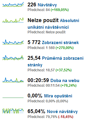 vek apod.). V daném měsíci uskutečnili návštěvníci z tohoto segmentu 7 objednávek z celkových 8. Obr.