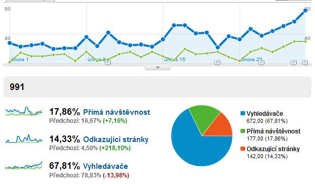 Obr. 145 Zdroje provozu