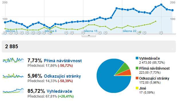 Obr. 168 Zdroje provozu (porovnání