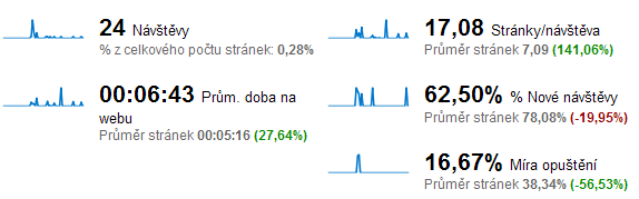 Obr. 173 Vizualizace objednávkového procesu duben 14.22.2 E-mailová kampaň Ze 42 odeslaných e-mailů se povedlo na web přivést celkem 24 návštěv.