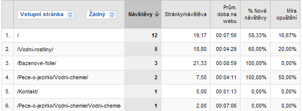 Obr. 175 E-mailová kampaň statistika plnění vybraných cílů Obr.