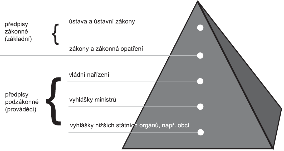 mohou vydávat prováděcí předpisy pouze v případě, jsou-li k tomu výslovně zmocněny zákonem [7]: ministerstva a ostatní orgány státní správy vydávají vyhlášky, obce s rozšířenou působností vydávají