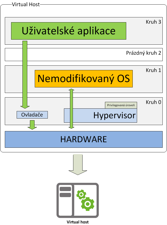 2.2 Typy virtualizací a jejich možnosti V následující kapitole se zaměřím především na jednotlivé typy moţných virtualizačních technik a jejich bliţší specifikaci. 2.2.1 Plná virtualizace Při vyuţití