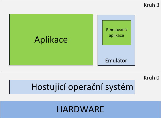 Obrázek 4: Emulace (Zdroj: autor) Základ emulace tedy není rozhodně efektivnost vyuţití fyzických prostředků pro více operačních systémů, ale moţnost zjednodušení kvůli kompatibilitě.