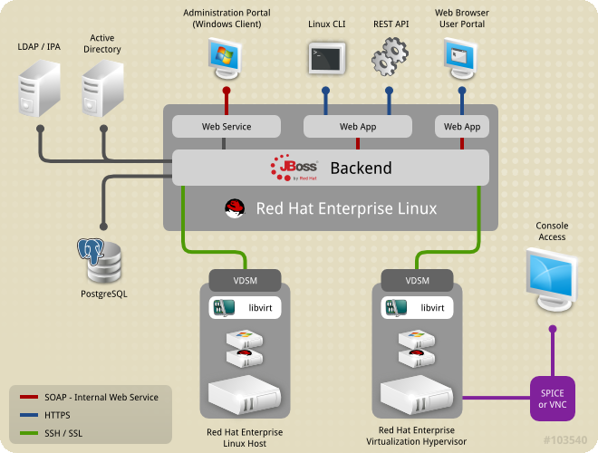 technologii KVM pod svá křídla a postavila nad ní svůj komerční produkt RedHat Enterprise Virtualization.