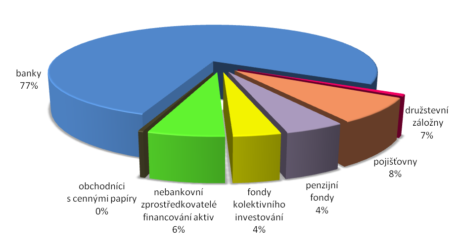 Graf 2: Podíly segmentů na aktivech finančního sektoru v České republice za rok 2012 (v %) Zdroj: ČNB. Zpráva o finanční stabilitě. 2012/2013.