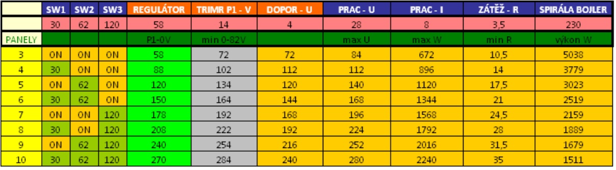 9..3. MPPT Tracker + měnič 2 kw (obr. 9.2.) Tento regulátor konvertuje stejnosměrný proud, získaný z fotovoltaických panelů, na střídavý proud (modifikovaný sinus, cca 5 Hz).