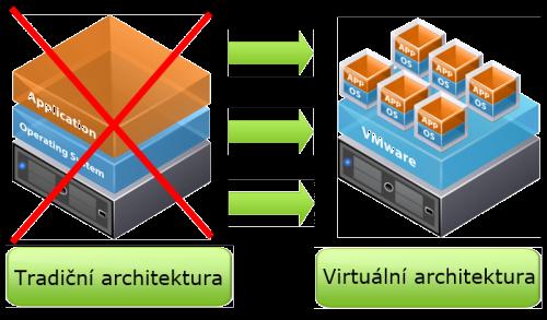 X-server, konfigurace, vzdálená plocha, správce souborů, správa systémů a uživatelů, zavaděč systému, procesy, služby,