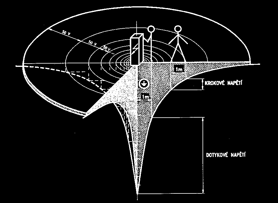 místu vzniku potenciálního pole, tím vyšší je krokové napětí.. Vyskytuje se v okolí strojených či náhodných zemničů, kterými protéká proud do země. V obrázku je EZ s poruchou.