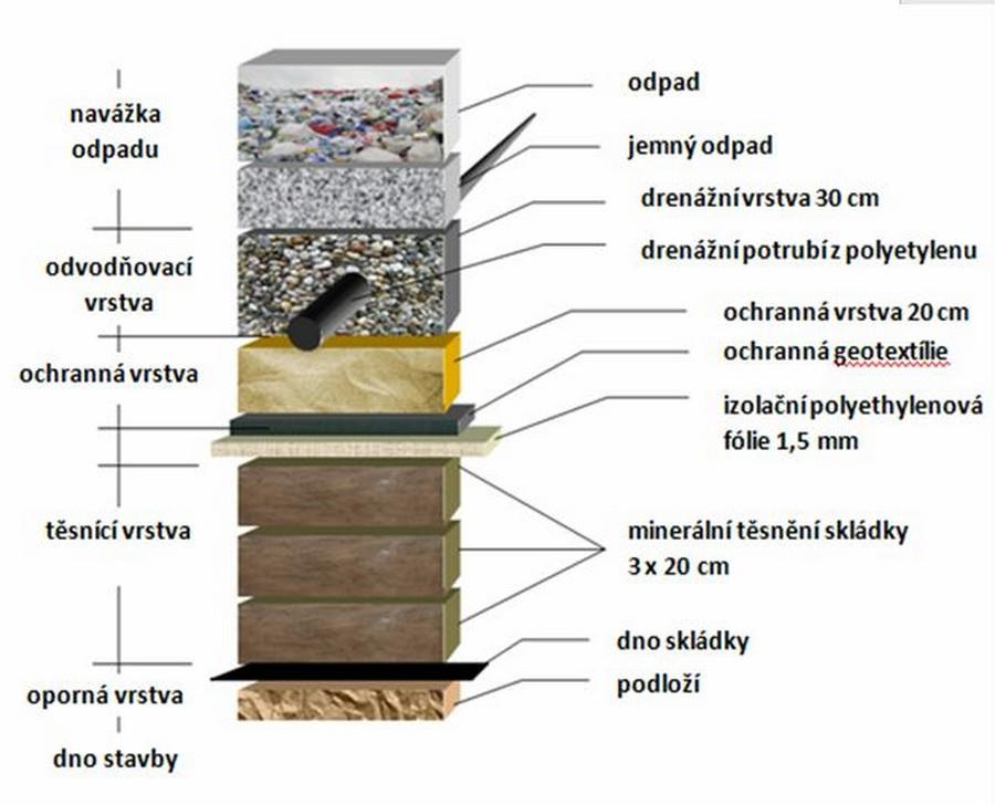 Téma 5 - TZS Řešení Požadavky na vlastnosti odpadů použitelných jako technologický materiál k TZS: * vyplývají z projektové dokumentace dané skládky * uvedeny ve schváleném provozním řádu skládky -