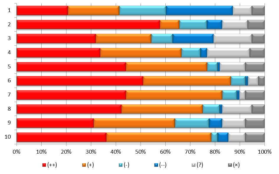 Obrázek č. 22: Považujete za potřebnou realizaci následujících projektů? 32 Nejvyšší podporu respondentů získaly projekty č. 5, 6, 7 a 8, nejnižší projekty č. 9, 3 a 1. 33 2.