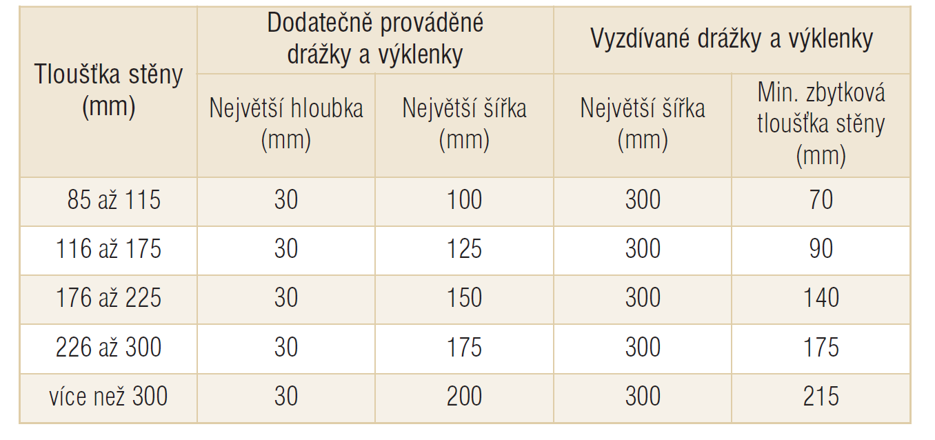 Zděné příčky Drážky a výklenky Dle podkladu provádění systému Porotherm: Rozměry