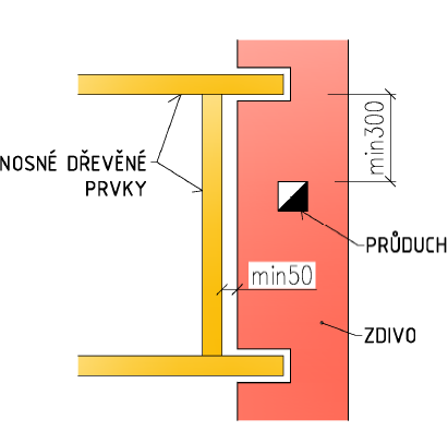 u nenosných prvků (bednění, laťování) min.