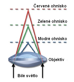 VADY OPTICKÉHO ZOBRAZOVÁNÍ Vady čoček jsou způsobeny jednak vlastním materiálem čoček (vada sférická, astigmatická, koma, vyklenutí zorného pole a distorze), jednak nehomogenním charakterem bílého