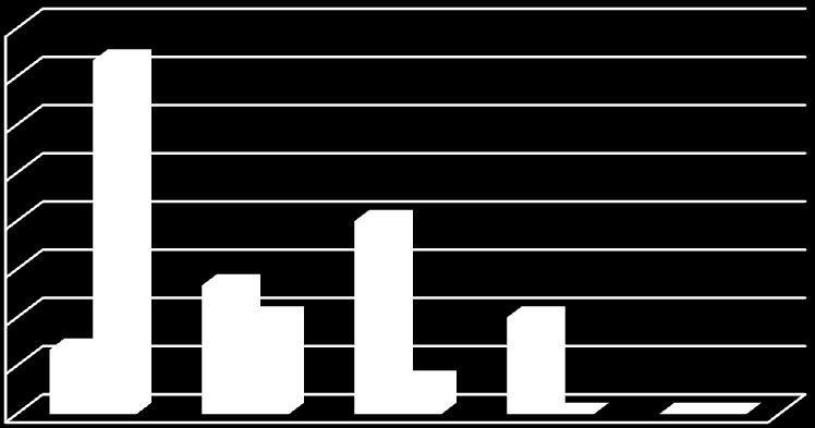 Procenta % 2. Psát 80 70 60 50 40 30 20 10 0 žádné mírné střední závažné nemohu potíže potíže potíže potíže vykonat Před OP 13,33 26,67 40 20 0 Po OP 73,33 20 6,67 0 0 Obr. 31 Graf- psaní Tabulka č.