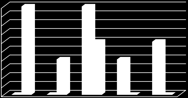 Procenta % 3. Provádění práce tak dobře, jak by jste si přál/a?