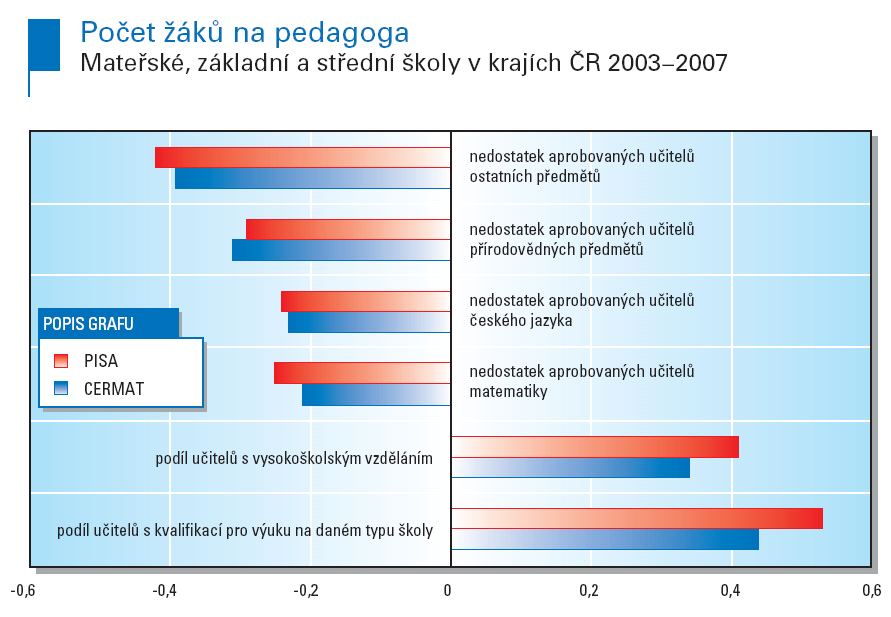 Souvislost výsledků z projektu PISA a Kvalita I (devítky) a kvalifikace učitelů