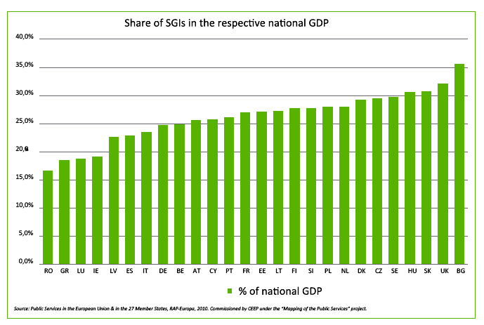 Zvláštní postavení služeb v obecném zájmu je odvozeno právě od jejich strategického charakteru. Dodávky elektřiny, vody a vzdělání apod.