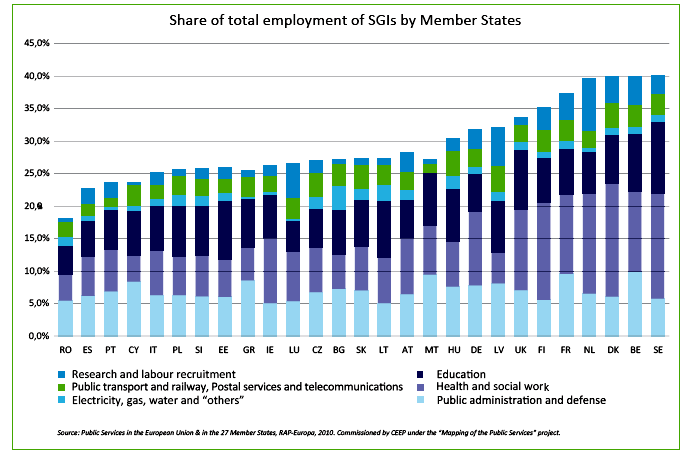 Obr.2 Podíl zaměstnanců ve službách v obecném zájmu na celkové zaměstnanosti zemí EU (CEEP 2010a) Mezi hlavní odvětví zaměstnanosti patří: zdravotní a sociální práce (33 % všech zaměstnanců ve