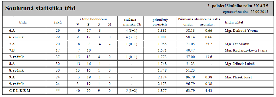 2. pololetí školního