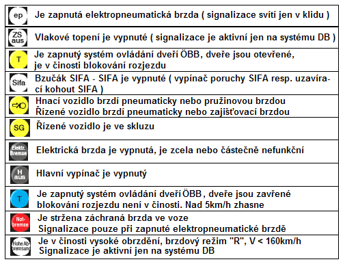 Obr. 53 : MFA Obr.54 : Signalizace strojně technické kontroly 4.3.3 Hlasová signalizace Důležitá hlášení se uskutečňují hlasovou signalizací Bremsausfall = výpadek brzdy, chyba ve zpracování brzdových povelů.