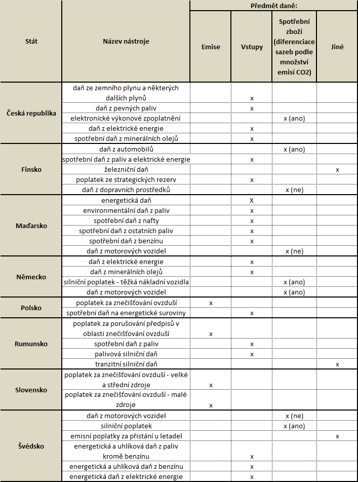 Tabulka 2 Ekologické daně členských zemí OECD ; Zdroj: KAPROVÁ et al.