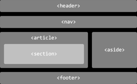 HTML5 strukturní elementy 3 tagy <article> a