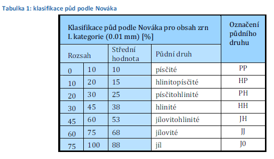 3. POSOUZENÍ V PROGRAMU Pro posouzení daného území na půdní erozi, jsem použil simulační program Smoderp 10.01.