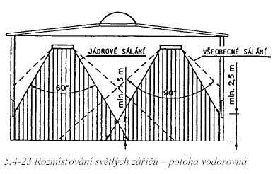 5.2 Světlé zářiče Stejné zásady jako při rozmísťování tmavých zářičů platí i pro zářiče světlé. Rozdíly jsou pouze v úhlech jádrového a všeobecného sálání.