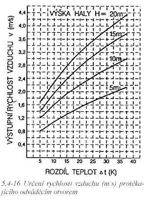 V diagramu jsou uvedeny tyto hodnoty: kde H je výška haly od podlahy k odváděcímu otvoru nebo vzdálenost přiváděcích a odváděcích otvorů [m], v rychlost vzduchu v odváděcím otvoru [m/s], Δt teplotní