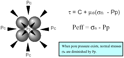 Tlak fluid (pore pressure) Tlak fluid θ