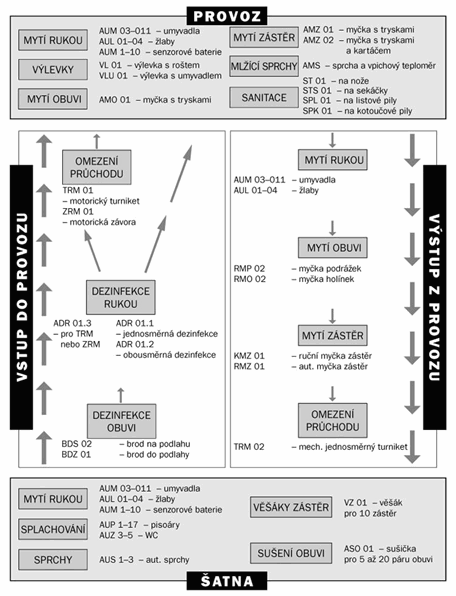 HYGIENICKÉ SMYČKY NEBO-LI PRŮCHOZÍ SPRCHY SE ZŘIZUJÍ V PROVOZECH,KTERÉ VYŽADUJÍ