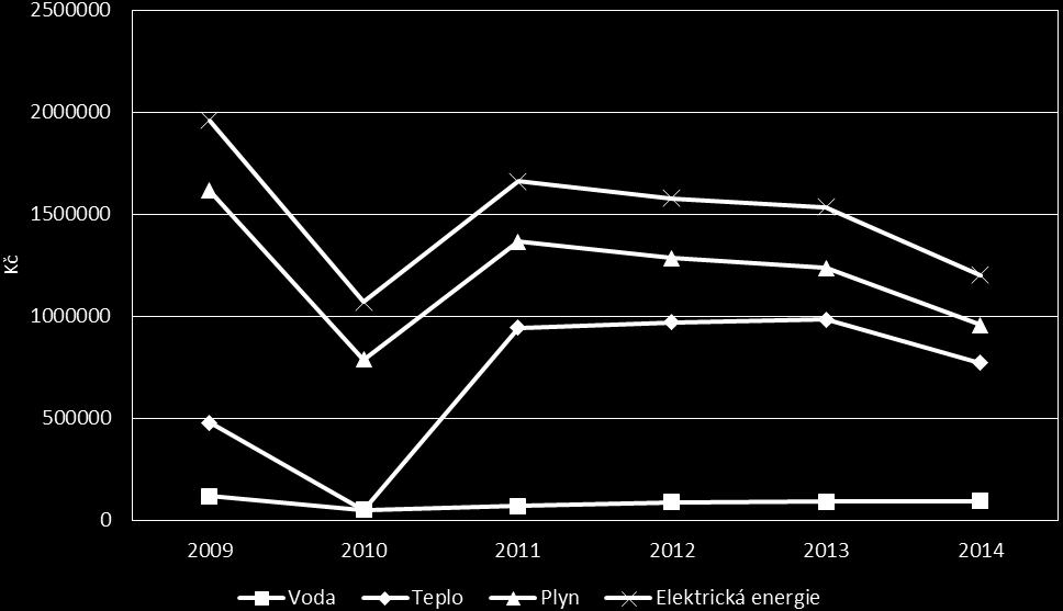 Spotřeba energií v letech 2009-2014