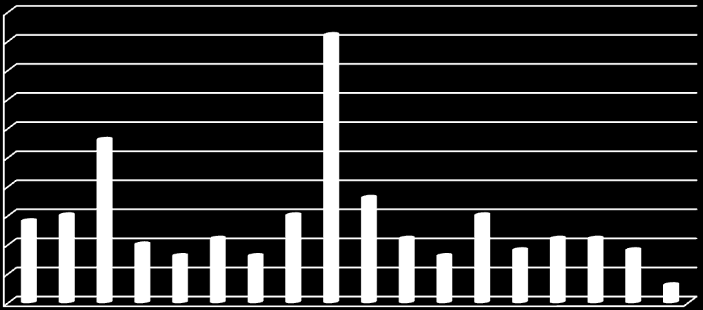 Počty členů SVČ v kroužcích 50 46 45 40 35 30 28 25 20 15 10 5 14 15 10 8 11 8 15 18 11 8 15 9 11 11 9 3 0 Všechny kroužky se konaly jednou týdně v prostorách