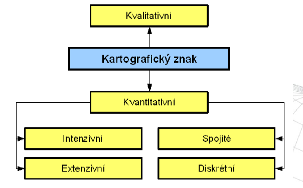 Klasifikace kartografických znaků [4] (viz obr. 3) Kvalitativní znaky vyjadřují vlastnosti statistických jednotek, které se popisují slovem, (např. národnost nebo vzdělání.