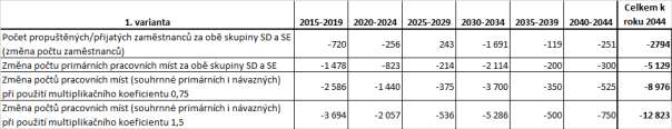 V případě ukončení těžby dojde do konce roku 2044 ke změně přímých pracovních míst (pracovní místa v lomech Bílina a ČSA a pracovní místa ve skupinách SD a SE přímo napojená na činnosti v lomech) v