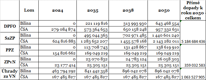 koeficientem 1,5 v počtu cca 7 700. Celková změna počtu primárních i návazných pracovních míst do roku 2044 při použití multiplikačního koeficientu 1,5 bude činit cca 12 800.