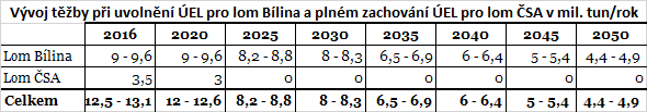 V období 2025 2030: Stabilní počet zaměstnanců v lomu Bílina v horizontu 15 letech. Dopady: Do roku 2024: Klesající roční objemy vytěženého uhlí a následné vyčerpání zásob v lomu ČSA.