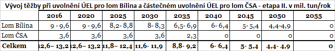 V období 2024: v lomu ČSA přetrvávající současné roční objemy vytěženého uhlí; v lomu Bílina přetrvávající roční objemy vytěženého uhlí. Cca od roku 2030: Stabilní počet zaměstnanců v obou lomech.