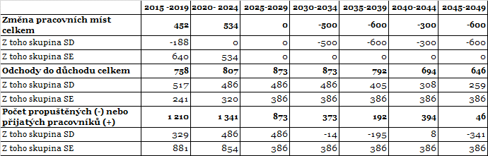 dodávky pro teplárenství. Po roce 2034 je situace stejná jako u varianty č. 2 tedy uhlí je možné zajistit v plném rozsahu pro potřeby teplárenství pouze se zavedením přednostního přístupu.