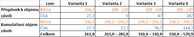 Délka možné těžby v rámci 4 variant řešení dalšího postupu ÚEL Základní údaje lomu Bílina a lomu ČSA v rámci 4 variant