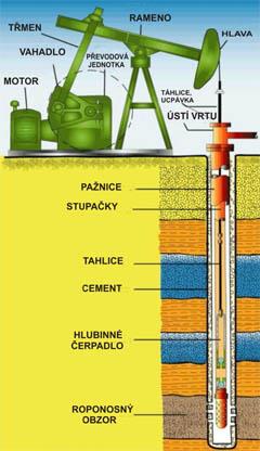 Obr. 3 Jeden ze způsobů těžby ropy 2.2 Světové zásoby ropy Světové zásoby se odhadují na 162 miliard tun.