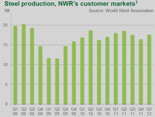 Tabulka č.4: Očekávaná produkce v jednotlivých čtvrtletích roku 2012 (v tis. tun) objemy produkce 1Q 2012 2Q 3Q 4Q uhlí 2389 2535 2880 3096 koks 175 175 173 177 *vlastní odhady Tabulka č.