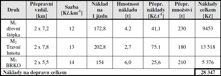 56 Optimalizace svozu BRO, harmonogram, náklady na svoz Umístění kompostárny, výpočet velikosti plochy pro kompostování, kapacita jímky Řešení problému nalezení optimálního umístění centra pro