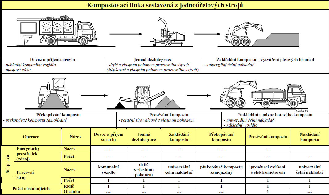66 Stroje a zařízení v kompostovacích linkách samojízdný překopávač kompostu.
