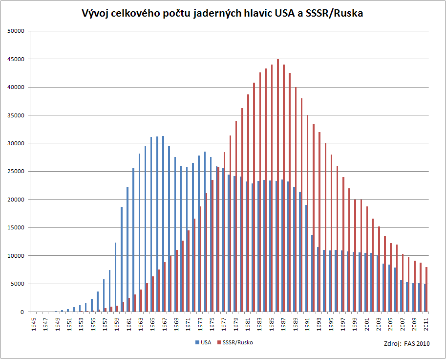 ustanovením dohody okamţitě vyhověly, kdeţto ukrajinský parlament vznášel námitky. Na dohodu přistoupil pod nátlakem USA v lednu 1994, přičemţ poslední hlavice byly Rusku vráceny aţ v roce 1996 150.