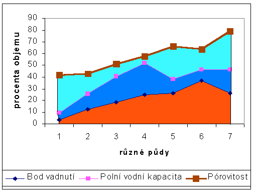 Půda je zásobníkem vody Mineral soil Particles of different size sand (>0,02mm) sil (silt) clay (<0,002mm) These particles form